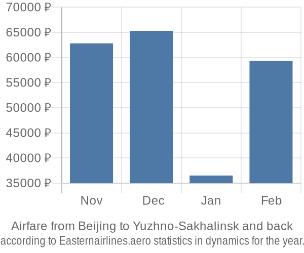 Airfare from Beijing to Yuzhno-Sakhalinsk prices