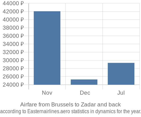 Airfare from Brussels to Zadar prices