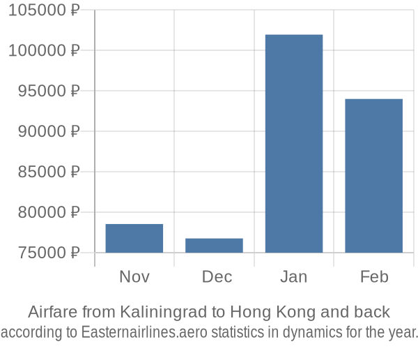 Airfare from Kaliningrad to Hong Kong prices