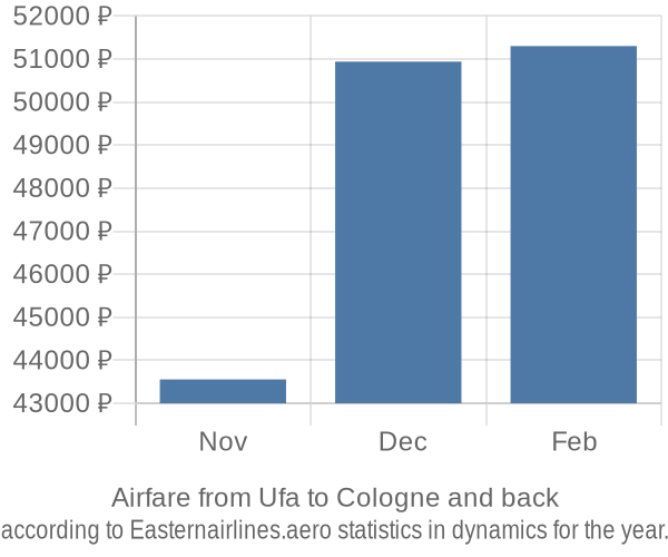 Airfare from Ufa to Cologne prices