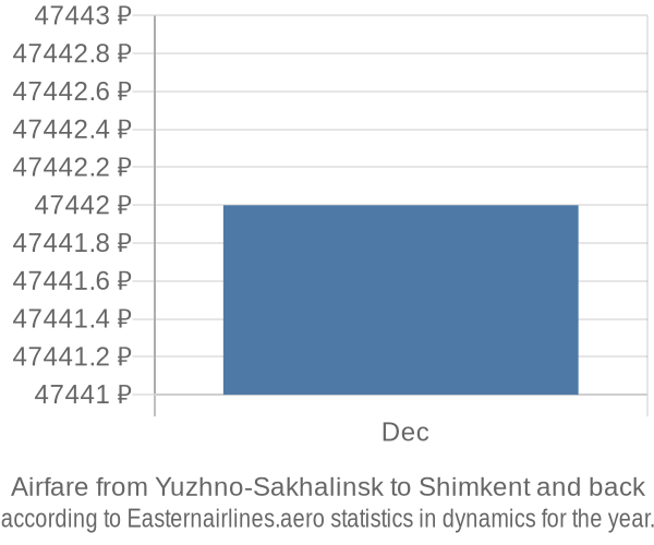 Airfare from Yuzhno-Sakhalinsk to Shimkent prices