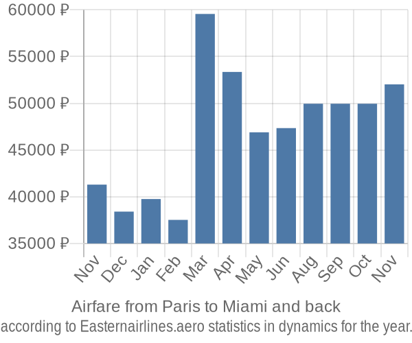 Airfare from Paris to Miami prices