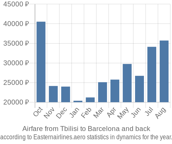 Airfare from Tbilisi to Barcelona prices