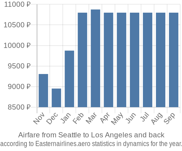 Airfare from Seattle to Los Angeles prices