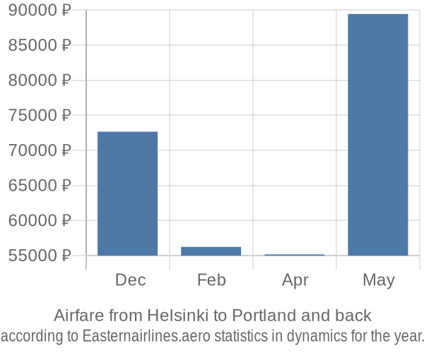 Airfare from Helsinki to Portland prices