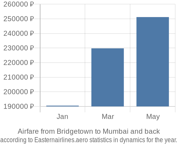 Airfare from Bridgetown to Mumbai prices