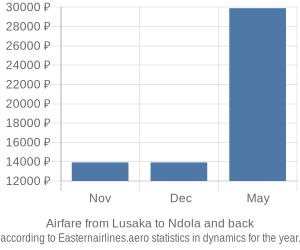 Airfare from Lusaka to Ndola prices