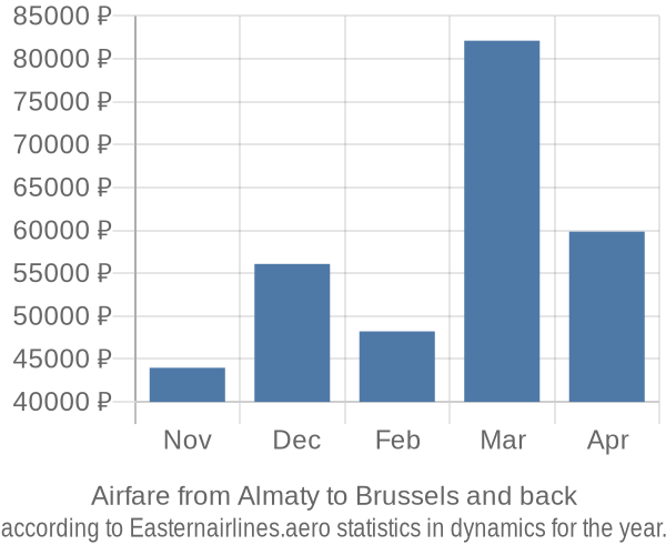 Airfare from Almaty to Brussels prices