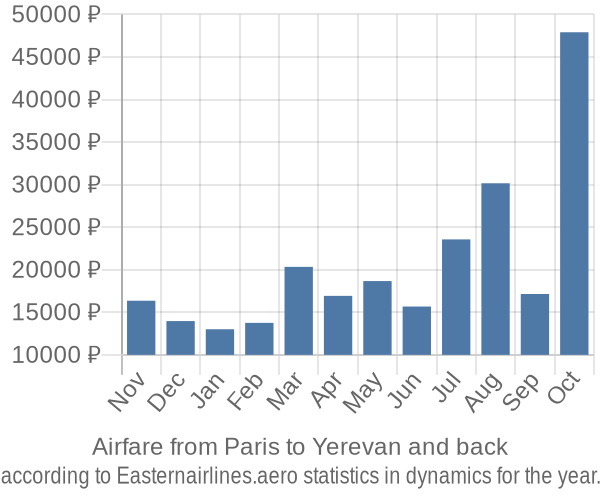 Airfare from Paris to Yerevan prices