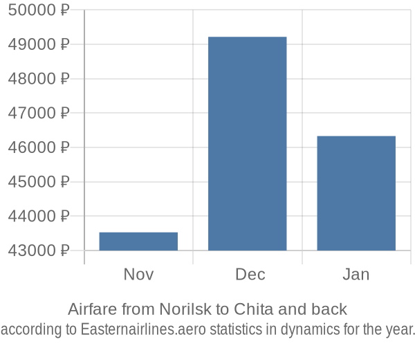 Airfare from Norilsk to Chita prices