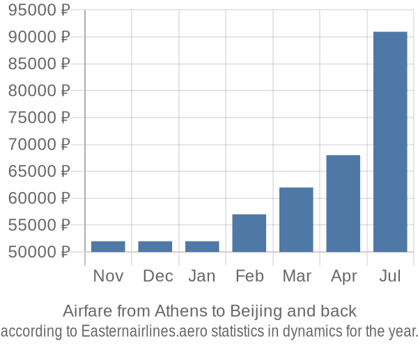 Airfare from Athens to Beijing prices