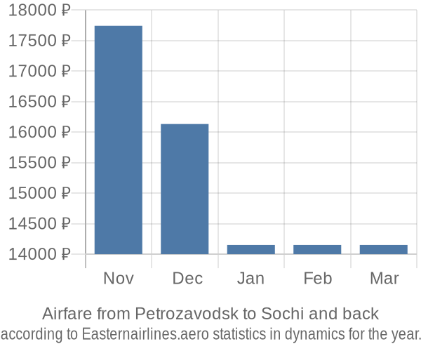 Airfare from Petrozavodsk to Sochi prices