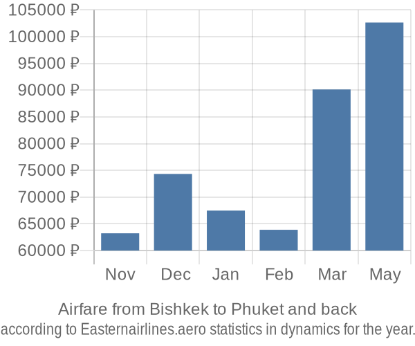 Airfare from Bishkek to Phuket prices