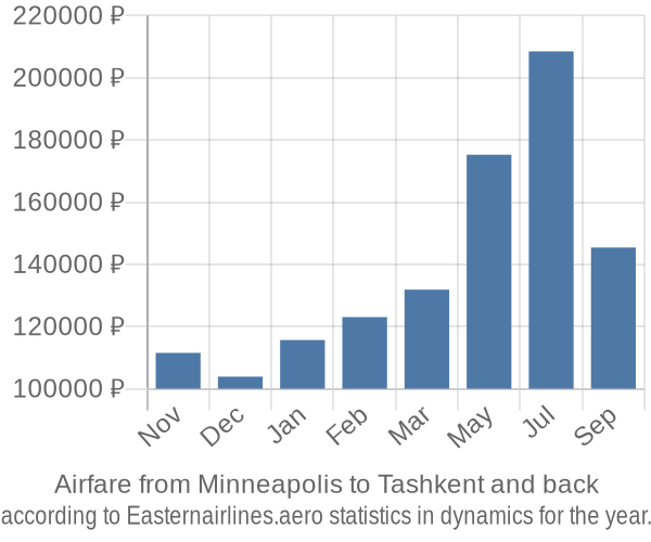 Airfare from Minneapolis to Tashkent prices