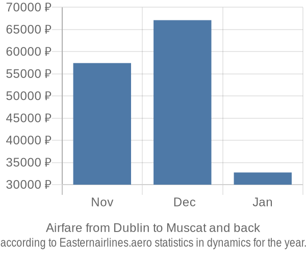 Airfare from Dublin to Muscat prices