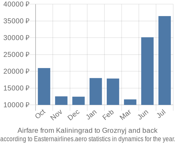 Airfare from Kaliningrad to Groznyj prices