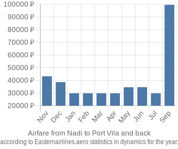Airfare from Nadi to Port Vila prices
