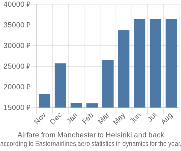 Airfare from Manchester to Helsinki prices