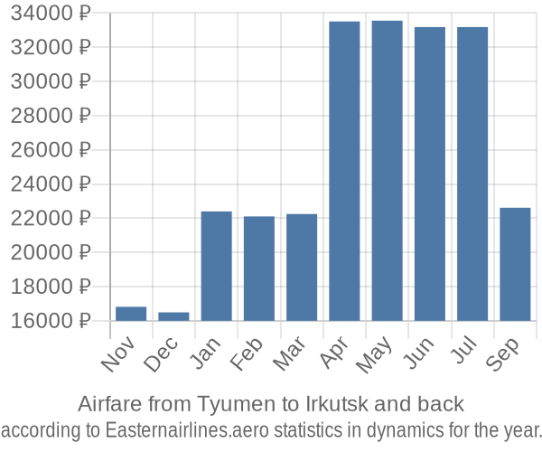 Airfare from Tyumen to Irkutsk prices
