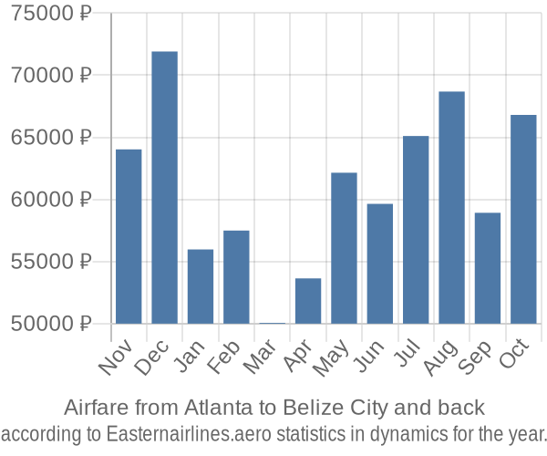 Airfare from Atlanta to Belize City prices