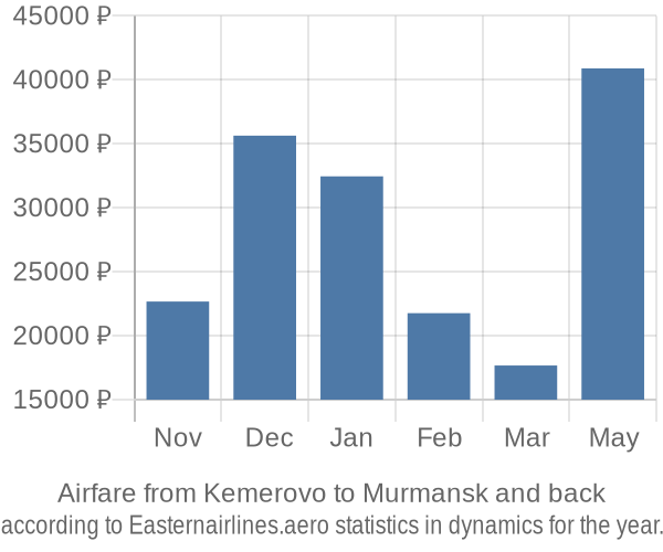 Airfare from Kemerovo to Murmansk prices