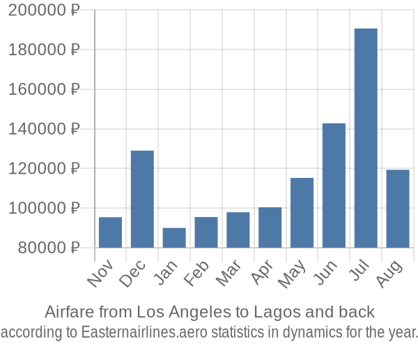 Airfare from Los Angeles to Lagos prices