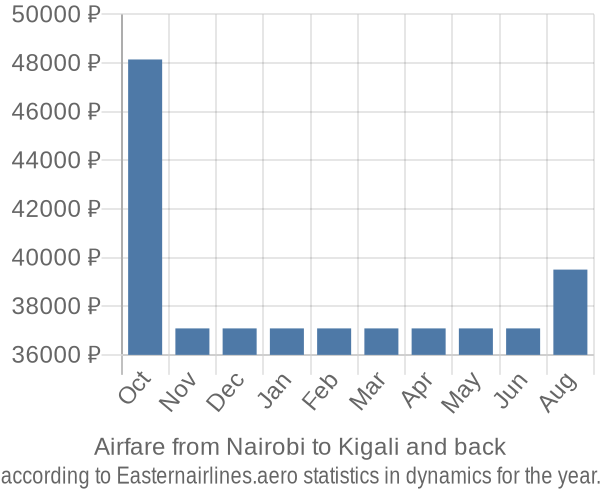 Airfare from Nairobi to Kigali prices