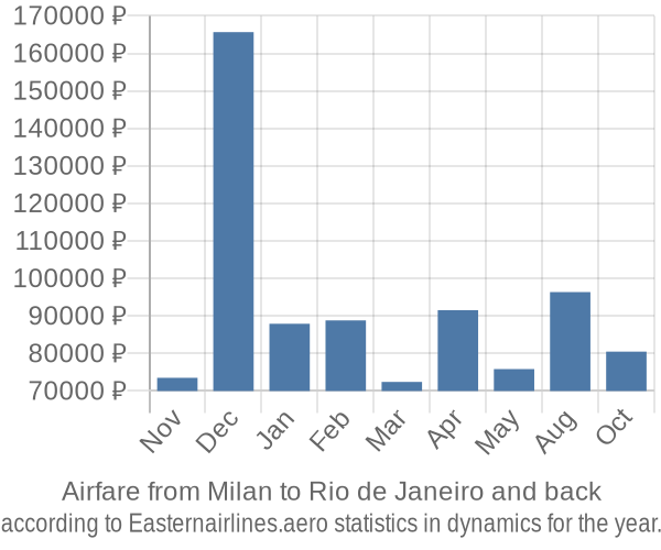 Airfare from Milan to Rio de Janeiro prices