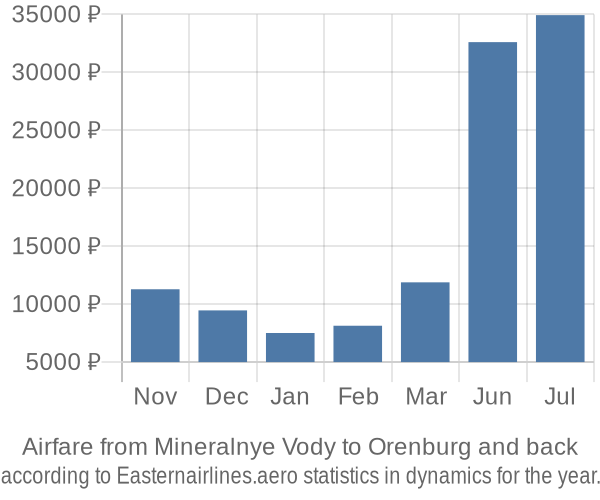 Airfare from Mineralnye Vody to Orenburg prices