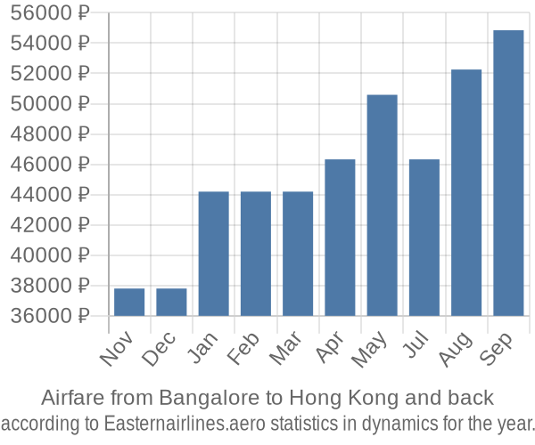Airfare from Bangalore to Hong Kong prices
