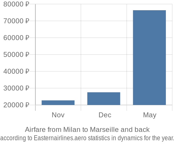 Airfare from Milan to Marseille prices