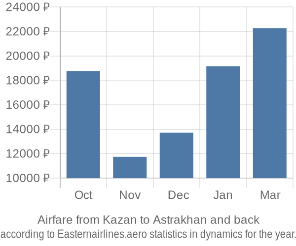 Airfare from Kazan to Astrakhan prices