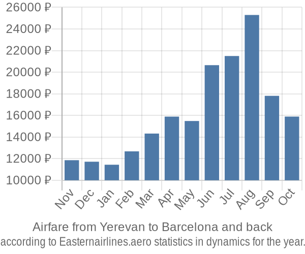 Airfare from Yerevan to Barcelona prices