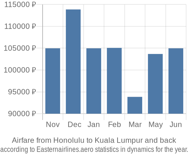 Airfare from Honolulu to Kuala Lumpur prices