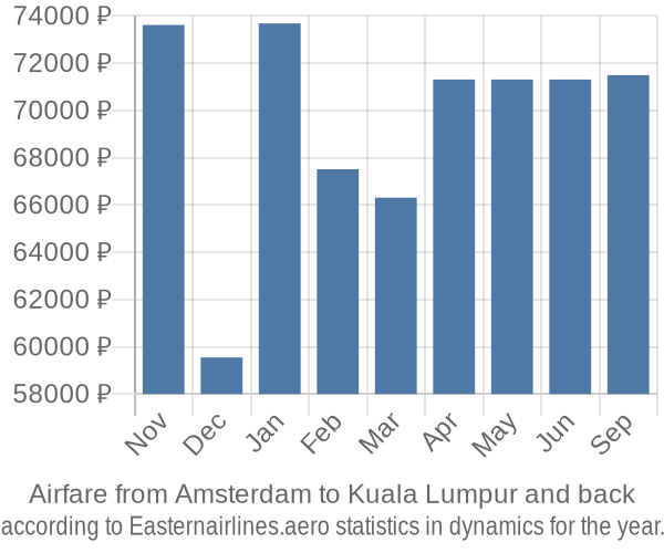 Airfare from Amsterdam to Kuala Lumpur prices