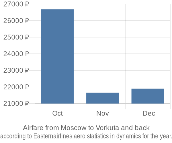 Airfare from Moscow to Vorkuta prices