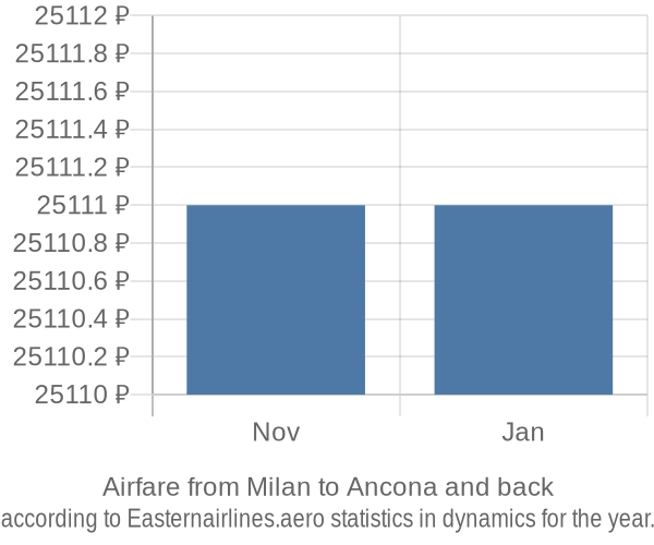 Airfare from Milan to Ancona prices