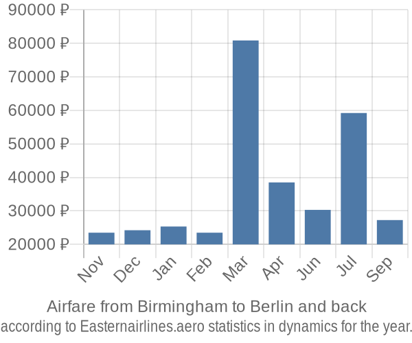 Airfare from Birmingham to Berlin prices