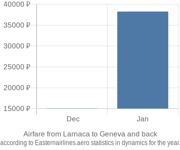 Airfare from Larnaca to Geneva prices