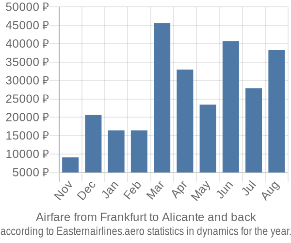 Airfare from Frankfurt to Alicante prices