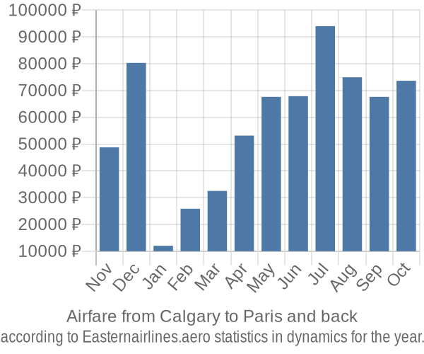 Airfare from Calgary to Paris prices