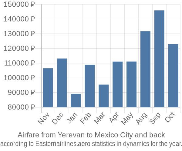 Airfare from Yerevan to Mexico City prices