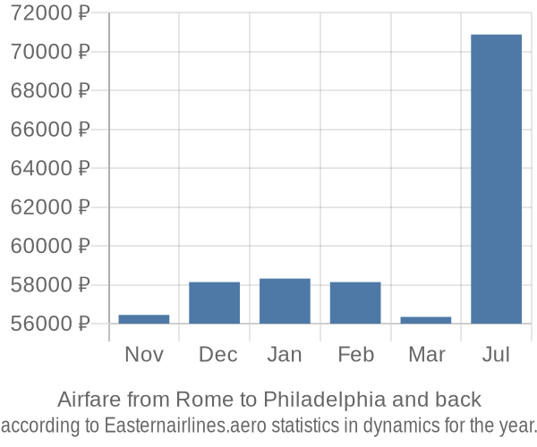 Airfare from Rome to Philadelphia prices