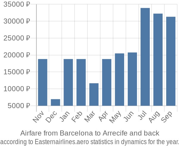 Airfare from Barcelona to Arrecife prices