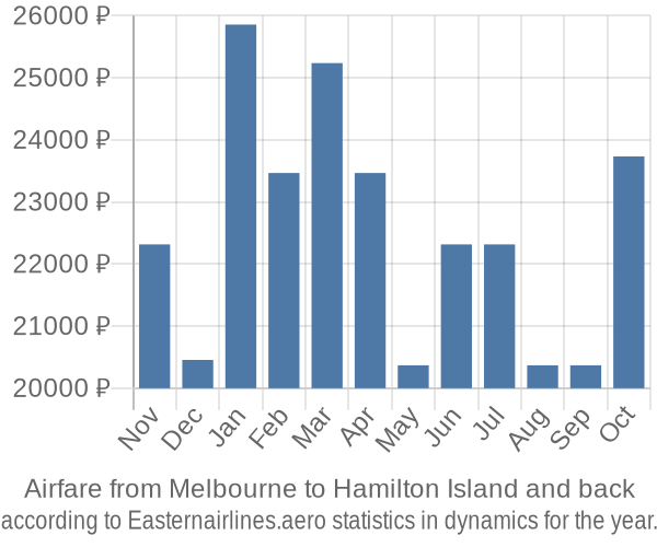 Airfare from Melbourne to Hamilton Island prices