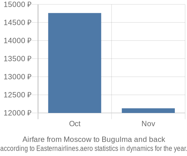 Airfare from Moscow to Bugulma prices