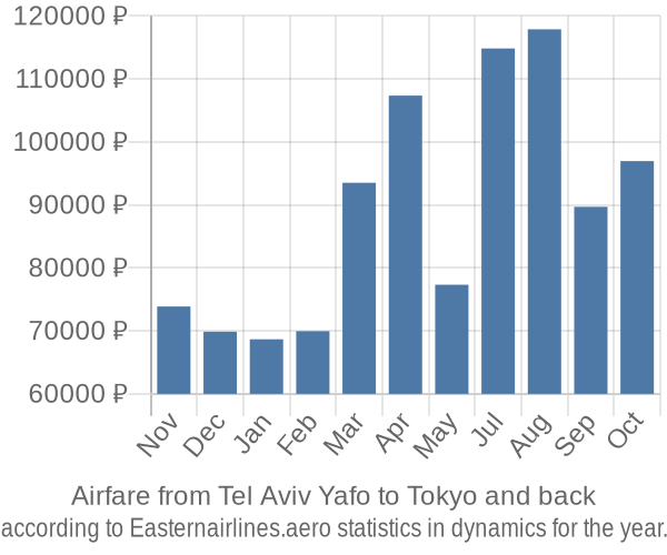 Airfare from Tel Aviv Yafo to Tokyo prices