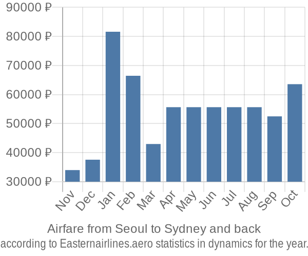 Airfare from Seoul to Sydney prices