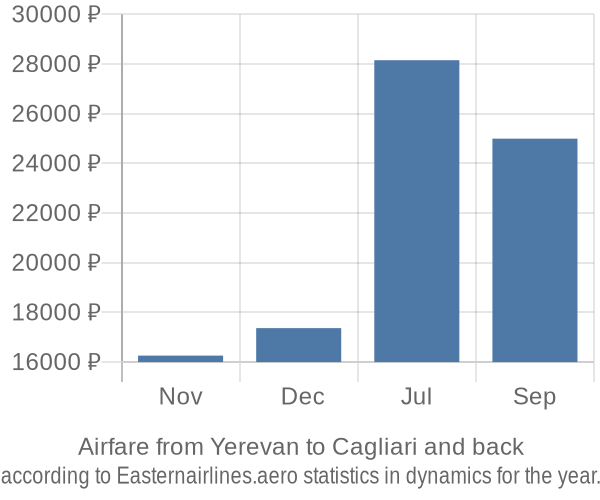 Airfare from Yerevan to Cagliari prices