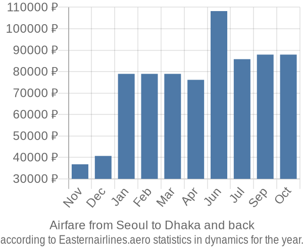 Airfare from Seoul to Dhaka prices